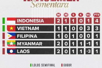 Timnas Indonesia di Puncak Klasemen Grup B