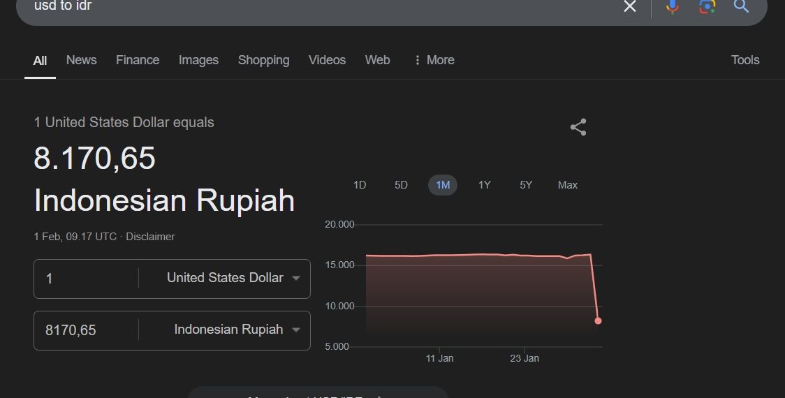 Kurs Rupiah Mendadak Rp8.170/USD, Google “Ngeprank”?